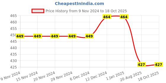 firstcry.com Kiddopanti Fleece Camouflage Printed Track Pant - Baby Pink kiddopanti Price History Graph from 9 Nov 2024 to 17 Oct 2025