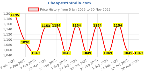 firstcry.com Kiddopanti Fleece Full Fleeves Front Zip Opening Crop Length Hooded Sweatshirts With Joggers - Maroon kiddopanti Price History Graph from 5 Jan 2025 to 30 Nov 2025