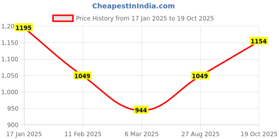 firstcry.com Kiddopanti Fleece Full Fleeves Front Zip Opening Crop Length Hooded Sweatshirts With Joggers - Maroon kiddopanti Price History Graph from 17 Jan 2025 to 19 Oct 2025