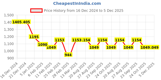 firstcry.com Kiddopanti Fleece Full Fleeves Spider Printed Front Zip Opening Crop Length Hooded Sweatshirts With Joggers - Beige & Black kiddopanti Price History Graph from 16 Dec 2024 to 5 Dec 2025