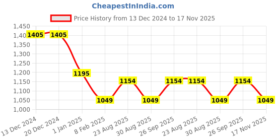 firstcry.com Kiddopanti Fleece Full Fleeves Spider Printed Front Zip Opening Crop Length Hooded Sweatshirts With Joggers - Beige & Black kiddopanti Price History Graph from 13 Dec 2024 to 17 Nov 2025