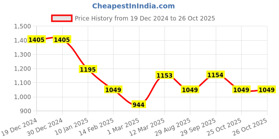 firstcry.com Kiddopanti Fleece Full Fleeves Spider Printed Front Zip Opening Crop Length Hooded Sweatshirts With Joggers - Beige & Black kiddopanti Price History Graph from 19 Dec 2024 to 26 Oct 2025