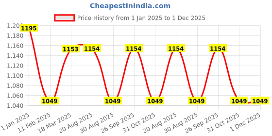 firstcry.com Kiddopanti Fleece Full Fleeves Spider Printed Front Zip Opening Crop Length Hooded Sweatshirts With Joggers - Navy kiddopanti Price History Graph from 1 Jan 2025 to 30 Nov 2025