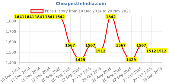 firstcry.com Kiddopanti Fleece Full Sleeves Bellow Cargo Pocket Hooded Sweatshirt With Jeans - Teal Blue & Red & Blue kiddopanti Price History Graph from 10 Dec 2024 to 29 Nov 2025
