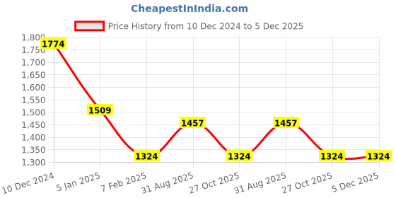 firstcry.com Kiddopanti Fleece Full Sleeves Bellow Cargo Pocket Hooded Sweatshirt With Joggers - Black & Grey Melange kiddopanti Price History Graph from 10 Dec 2024 to 5 Dec 2025