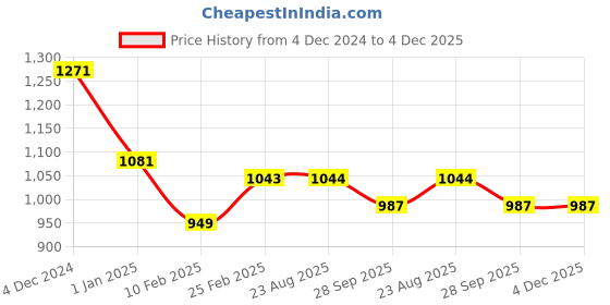 firstcry.com Kiddopanti Fleece Full Sleeves Birds Printed Hooded Sweatshirt With Joggers Set - Light Blue & Black kiddopanti Price History Graph from 4 Dec 2024 to 4 Dec 2025