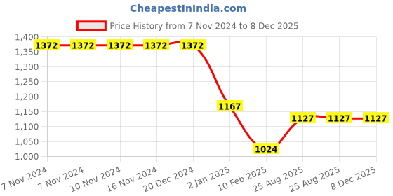 firstcry.com Kiddopanti Fleece Full Sleeves Brand Logo Printed Hooded Sweatshirt With Coordinating Joggers - Brown kiddopanti Price History Graph from 7 Nov 2024 to 7 Dec 2025