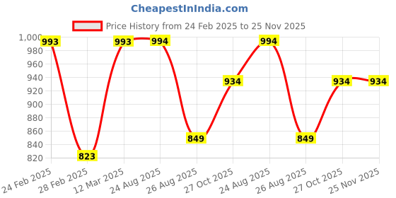 firstcry.com Kiddopanti Fleece Full Sleeves Brand Name Printed Coordinated Hooded Sweatshirt & Joggers Set - Military Green kiddopanti Price History Graph from 24 Feb 2025 to 25 Nov 2025