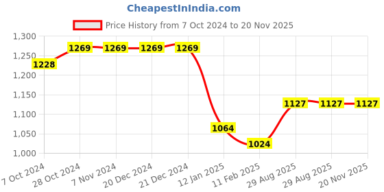 firstcry.com Kiddopanti Fleece Full Sleeves Brand Name Printed Coordinating Hooded Sweatshirt With Track Pants - Maroon kiddopanti Price History Graph from 7 Oct 2024 to 20 Nov 2025