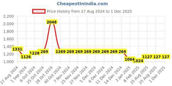 firstcry.com Kiddopanti Fleece Full Sleeves Brand Name Printed Coordinating Hooded Sweatshirt With Track Pants - Military Green kiddopanti Price History Graph from 27 Aug 2024 to 30 Nov 2025