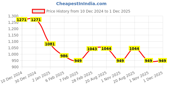 firstcry.com Kiddopanti Fleece Full Sleeves Brand Name Printed Cut & Sew Sweatshirt With Solid Joggers Set - Maroon & Beige kiddopanti Price History Graph from 10 Dec 2024 to 30 Nov 2025