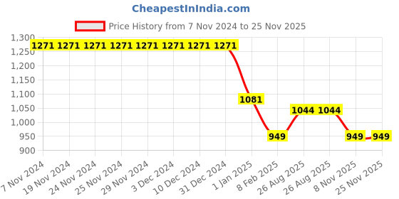 firstcry.com Kiddopanti Fleece Full Sleeves Brand Name Printed Hooded Sweatshirt With Solid Joggers Set - Black & Grey Melange kiddopanti Price History Graph from 7 Nov 2024 to 24 Nov 2025