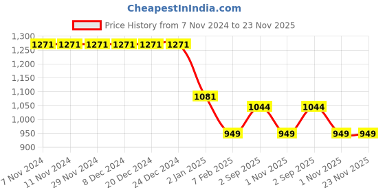 firstcry.com Kiddopanti Fleece Full Sleeves Brand Name Printed Hooded Sweatshirt With Solid Joggers Set - Military Green & Grey Melange kiddopanti Price History Graph from 7 Nov 2024 to 23 Nov 2025