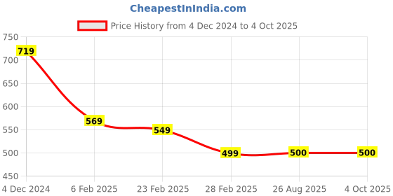 firstcry.com Kiddopanti Fleece Full Sleeves Checked Hooded Sweatshirt - Black kiddopanti Price History Graph from 4 Dec 2024 to 4 Oct 2025