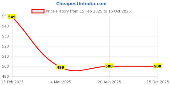 firstcry.com Kiddopanti Fleece Full Sleeves Checked Hooded Sweatshirt - Black kiddopanti Price History Graph from 15 Feb 2025 to 15 Oct 2025