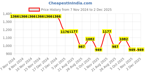 firstcry.com Kiddopanti Fleece Full Sleeves Checks Printed Hooded Sweatshirt & Joggers - Black & Grey Melange kiddopanti Price History Graph from 7 Nov 2024 to 2 Dec 2025
