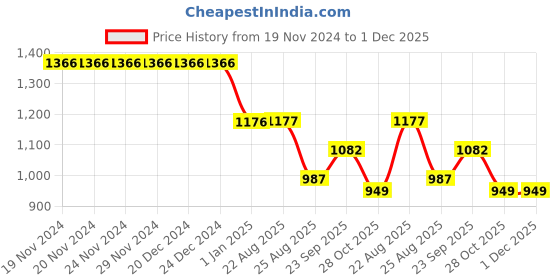 firstcry.com Kiddopanti Fleece Full Sleeves Checks Printed Hooded Sweatshirt & Joggers - Black & Grey Melange kiddopanti Price History Graph from 19 Nov 2024 to 30 Nov 2025