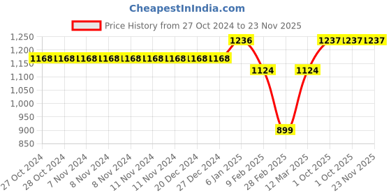 firstcry.com Kiddopanti Fleece Full Sleeves Duck Patch Detailed Sweatshirt With Track Pant Set - Pink & Navy kiddopanti Price History Graph from 27 Oct 2024 to 23 Nov 2025