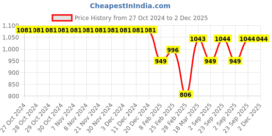 firstcry.com Kiddopanti Fleece Full Sleeves Floral Patch Detailed Sweatshirt With Track Pant Set - Grey Melange & Black kiddopanti Price History Graph from 27 Oct 2024 to 2 Dec 2025