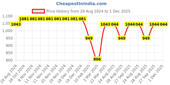 firstcry.com Kiddopanti Fleece Full Sleeves Floral Patch Detailed Sweatshirt With Track Pant Set - Grey Melange & Black kiddopanti Price History Graph from 29 Aug 2024 to 30 Nov 2025