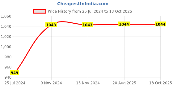 firstcry.com Kiddopanti Fleece Full Sleeves Flower Patch Detailed Sweatshirt With Joggers Track Set - Grey Melange & Navy Blue kiddopanti Price History Graph from 25 Jul 2024 to 12 Oct 2025