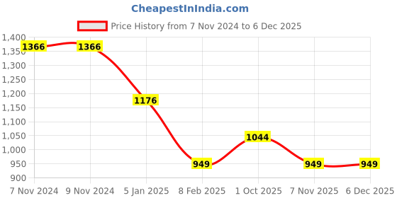 firstcry.com Kiddopanti Fleece Full Sleeves Flower Printed Hooded Sweatshirt With Joggers - Blue kiddopanti Price History Graph from 7 Nov 2024 to 5 Dec 2025