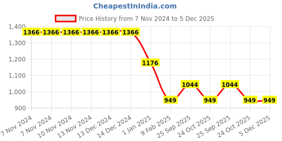 firstcry.com Kiddopanti Fleece Full Sleeves Flower Printed Hooded Sweatshirt With Joggers - Blue kiddopanti Price History Graph from 7 Nov 2024 to 5 Dec 2025