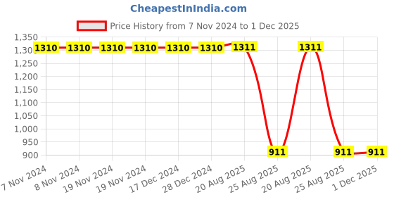 firstcry.com Kiddopanti Fleece Full Sleeves Fries Patch Designed Cut & Sew Sweatshirt With Solid Jeans Set - Navy Blue kiddopanti Price History Graph from 7 Nov 2024 to 1 Dec 2025