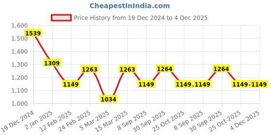 firstcry.com Kiddopanti Fleece Full Sleeves Heart Appliques Front Zip Opening Hooded Sweatshirt With Joggers - Grey Melange kiddopanti Price History Graph from 19 Dec 2024 to 4 Dec 2025