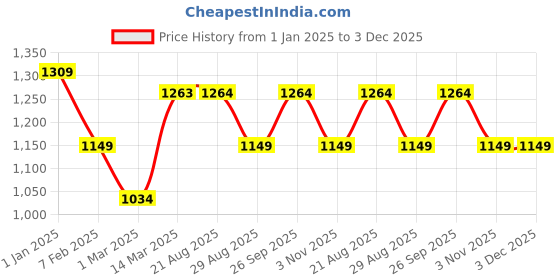 firstcry.com Kiddopanti Fleece Full Sleeves Heart Appliques Front Zip Opening Hooded Sweatshirt With Joggers - Grey Melange kiddopanti Price History Graph from 1 Jan 2025 to 3 Dec 2025