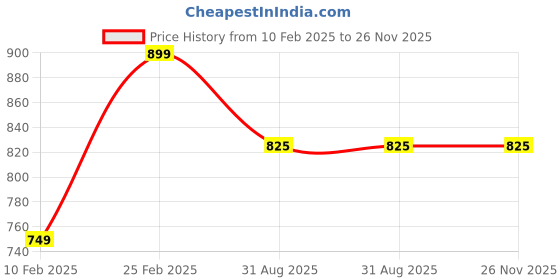 firstcry.com Kiddopanti Fleece Full Sleeves Hearts Printed Hooded Sweatshirt With Coordinating Track Pants Set - Light Brown kiddopanti Price History Graph from 10 Feb 2025 to 26 Nov 2025