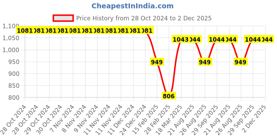 firstcry.com Kiddopanti Fleece Full Sleeves Hearts Sequin Embellished Sweatshirt With Track Pant - Black & Grey Melange kiddopanti Price History Graph from 28 Oct 2024 to 2 Dec 2025