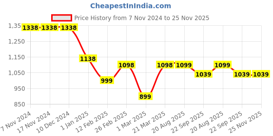 firstcry.com Kiddopanti Fleece Full Sleeves Hooded Quilted Jacket With Solid Joggers Set - Maroon & Grey Melange kiddopanti Price History Graph from 7 Nov 2024 to 25 Nov 2025