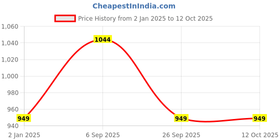 firstcry.com Kiddopanti Fleece Full Sleeves Need For Speed Text Printed Sweatshirt & Joggers Track Set - Beige & Brown kiddopanti Price History Graph from 2 Jan 2025 to 12 Oct 2025