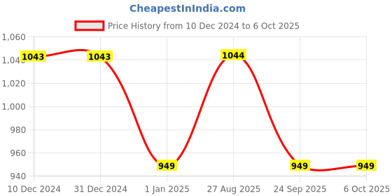 firstcry.com Kiddopanti Fleece Full Sleeves Need For Speed Text Printed Sweatshirt & Joggers Track Set - Beige & Brown kiddopanti Price History Graph from 10 Dec 2024 to 5 Oct 2025