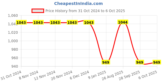 firstcry.com Kiddopanti Fleece Full Sleeves Need For Speed Text Printed Sweatshirt & Joggers Track Set - Grey Melange & Jet Black kiddopanti Price History Graph from 31 Oct 2024 to 4 Oct 2025