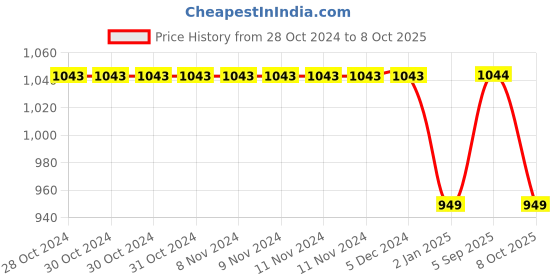 firstcry.com Kiddopanti Fleece Full Sleeves Need For Speed Text Printed Sweatshirt & Joggers Track Set - Grey Melange & Jet Black kiddopanti Price History Graph from 28 Oct 2024 to 8 Oct 2025