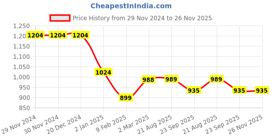 firstcry.com Kiddopanti Fleece Full Sleeves Patch Detailed Cut & Sew Sweatshirt With Solid Joggers Set - Brown & Beige kiddopanti Price History Graph from 29 Nov 2024 to 25 Nov 2025
