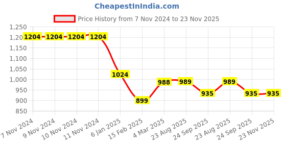 firstcry.com Kiddopanti Fleece Full Sleeves Patch Detailed Cut & Sew Sweatshirt With Solid Joggers Set - Brown & Beige kiddopanti Price History Graph from 7 Nov 2024 to 23 Nov 2025