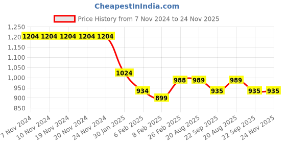 firstcry.com Kiddopanti Fleece Full Sleeves Patch Detailed Cut & Sew Sweatshirt With Solid Joggers Set - Brown & Beige kiddopanti Price History Graph from 7 Nov 2024 to 23 Nov 2025