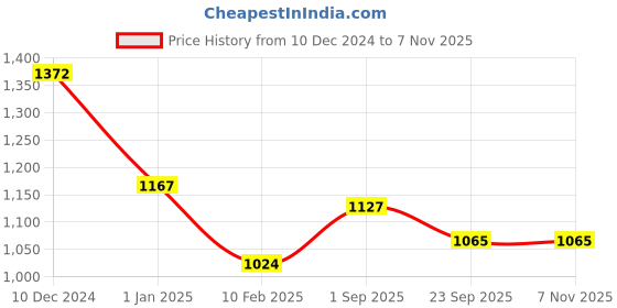 firstcry.com Kiddopanti Fleece Full Sleeves Pocket Detailed Cut & Sew Sweatshirt With Joggers Set - Military Green & Black kiddopanti Price History Graph from 10 Dec 2024 to 6 Nov 2025