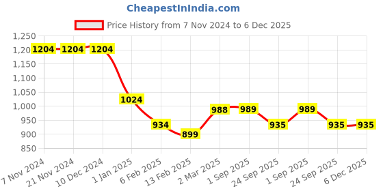 firstcry.com Kiddopanti Fleece Full Sleeves Pocket Detailed Cut & Sew Sweatshirt With Solid Joggers Set - Beige & Maroon kiddopanti Price History Graph from 7 Nov 2024 to 6 Dec 2025