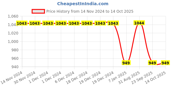 firstcry.com Kiddopanti Fleece Full Sleeves Racing Text Printed Sweatshirt With Joggers Track Set - Jet Black & Beige kiddopanti Price History Graph from 14 Nov 2024 to 14 Oct 2025