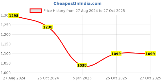 firstcry.com Kiddopanti Fleece Full Sleeves Racing Text Printed Sweatshirt With Track Pants - Jet Black & Grey Melange kiddopanti Price History Graph from 27 Aug 2024 to 26 Oct 2025