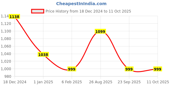 firstcry.com Kiddopanti Fleece Full Sleeves Racing Text Printed Sweatshirt With Track Pants - Jet Black & Grey Melange kiddopanti Price History Graph from 18 Dec 2024 to 11 Oct 2025