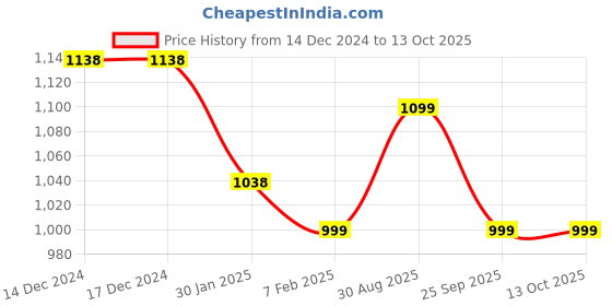 firstcry.com Kiddopanti Fleece Full Sleeves Racing Text Printed Sweatshirt With Track Pants - Jet Black & Grey Melange kiddopanti Price History Graph from 14 Dec 2024 to 13 Oct 2025