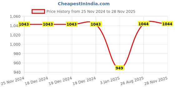 firstcry.com Kiddopanti Fleece Full Sleeves Shoes Printed Sweatshirt With Joggers Track Set - Navy Blue & Grey Melange kiddopanti Price History Graph from 25 Nov 2024 to 26 Nov 2025