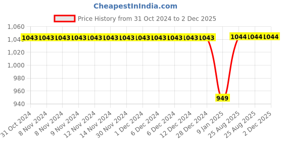 firstcry.com Kiddopanti Fleece Full Sleeves Shoes Printed Sweatshirt With Joggers Track Set - Navy Blue & Grey Melange kiddopanti Price History Graph from 31 Oct 2024 to 1 Dec 2025