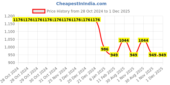 firstcry.com Kiddopanti Fleece Full Sleeves Shoes Printed Sweatshirt With Track Pants - Navy Blue & Grey Melange kiddopanti Price History Graph from 28 Oct 2024 to 1 Dec 2025