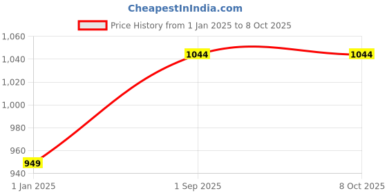 firstcry.com Kiddopanti Fleece Full Sleeves Side Text Printed Sweatshirt With Joggers Track Set - Antra Melange & Jet Black kiddopanti Price History Graph from 1 Jan 2025 to 8 Oct 2025